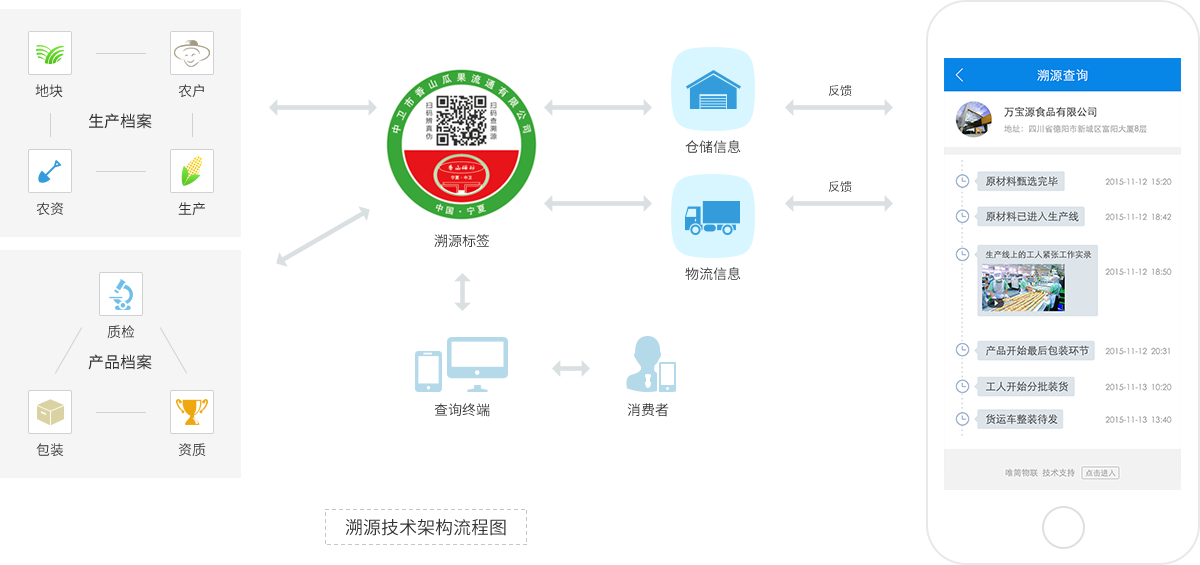 建立农产品生产档案和产品档案数据库 系统生成具有溯源功能的二维码